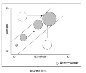 頂尖戰(zhàn)略與技術(shù)咨詢公司的常用分析模型